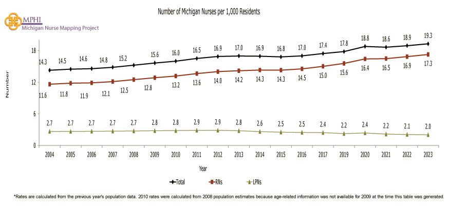 chart depicting number of Michigan nurses per 1,000 residents by year since 2004